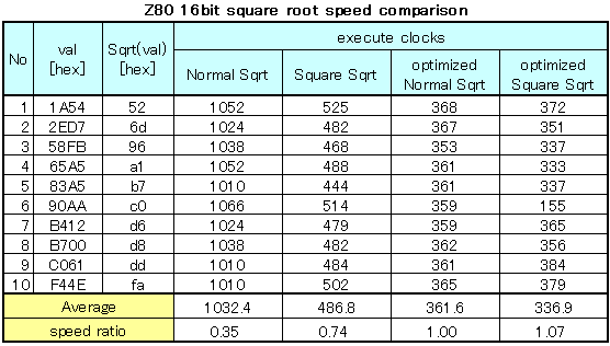 Z80での高速な平方根処理: PICマイコンは面白い